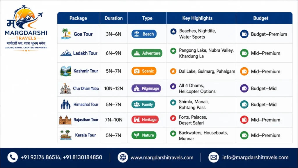 Top 5 Best Travel Agencies in Delhi for Tour Packages in 2026