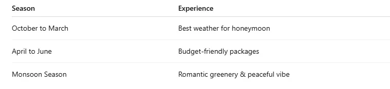 Goa Honeymoon Package with Candle Light Dinner & Beach Stay